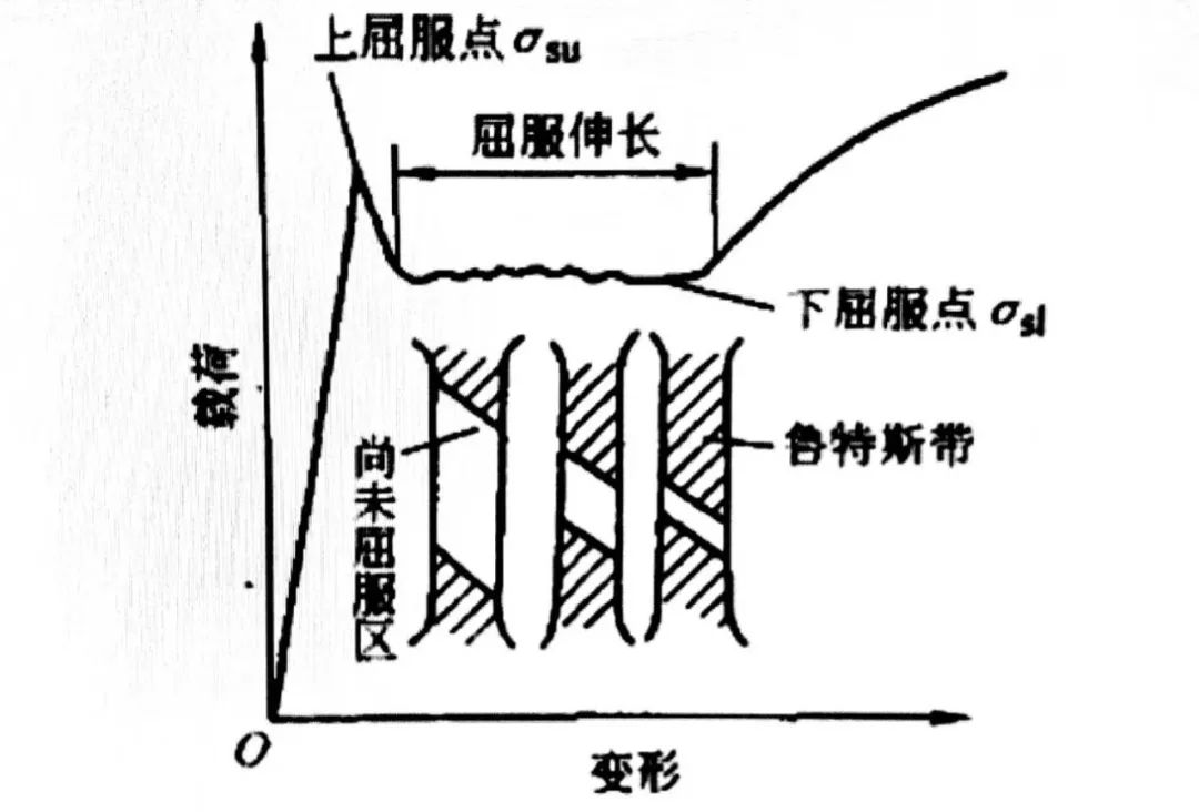 圖14 物理屈服現(xiàn)象與上、下屈服點(diǎn).jpg